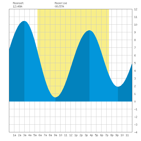 Acadia National Park tide chart for Tuesday, April 25, 2023
