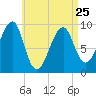 Acadia National Park tide chart for Tuesday, April 25, 2023