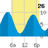 Acadia National Park tide chart for Wednesday, April 26, 2023