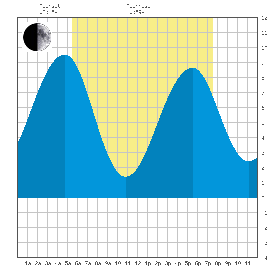 Acadia National Park tide chart for Thursday, April 27, 2023