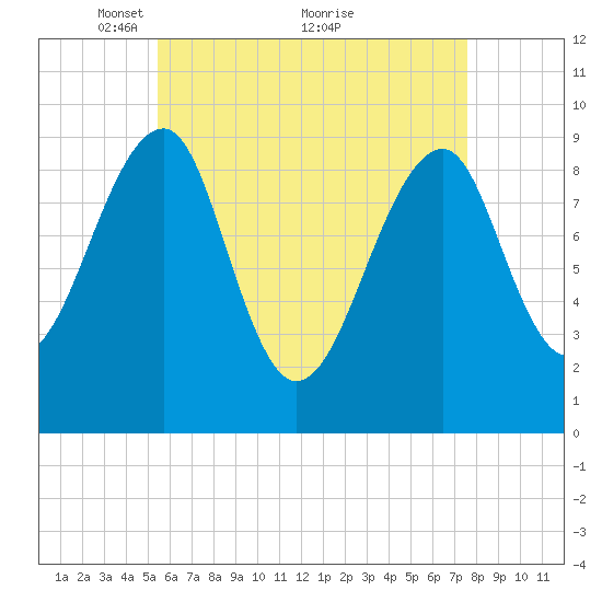 Acadia National Park tide chart for Friday, April 28, 2023