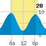 Acadia National Park tide chart for Friday, April 28, 2023