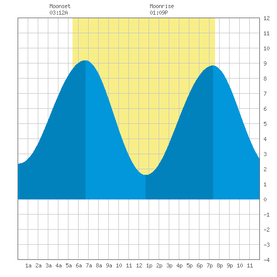 Acadia National Park tide chart for Saturday, April 29, 2023