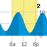 Acadia National Park tide chart for Sunday, April 2, 2023