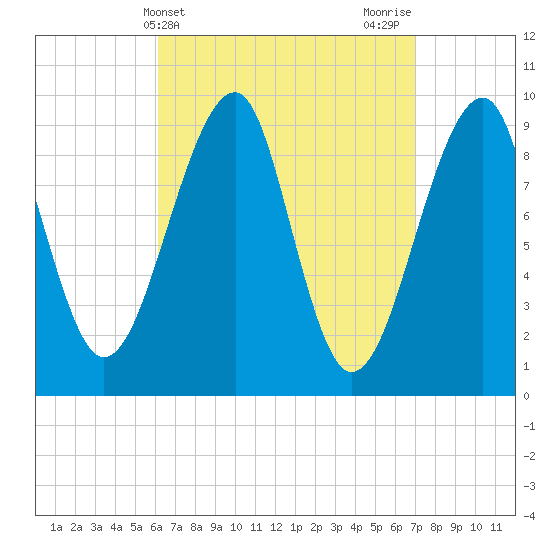 Acadia National Park tide chart for Monday, April 3, 2023