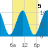 Acadia National Park tide chart for Wednesday, April 5, 2023