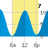 Acadia National Park tide chart for Friday, April 7, 2023