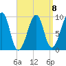 Acadia National Park tide chart for Saturday, April 8, 2023