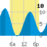 Acadia National Park tide chart for Wednesday, May 10, 2023