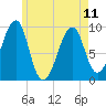 Acadia National Park tide chart for Thursday, May 11, 2023