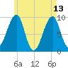 Acadia National Park tide chart for Saturday, May 13, 2023