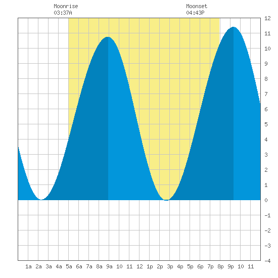 Acadia National Park tide chart for Tuesday, May 16, 2023