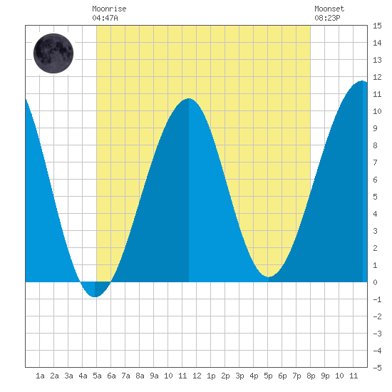 Acadia National Park tide chart for Friday, May 19, 2023