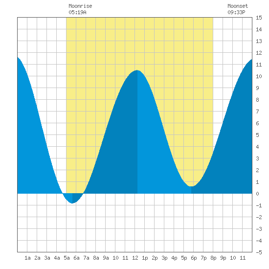 Acadia National Park tide chart for Saturday, May 20, 2023