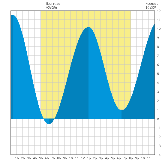 Acadia National Park tide chart for Sunday, May 21, 2023