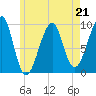 Acadia National Park tide chart for Sunday, May 21, 2023