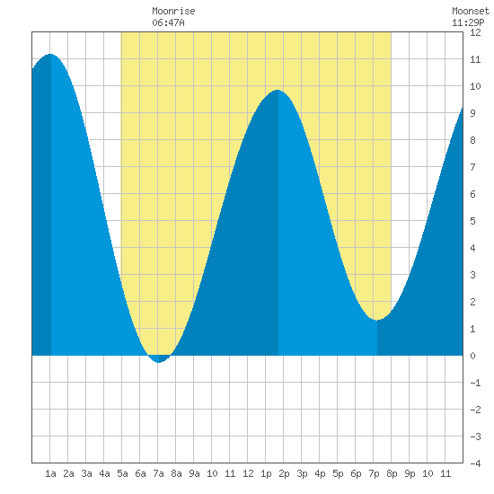 Acadia National Park tide chart for Monday, May 22, 2023