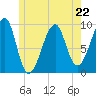 Acadia National Park tide chart for Monday, May 22, 2023