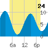 Acadia National Park tide chart for Wednesday, May 24, 2023
