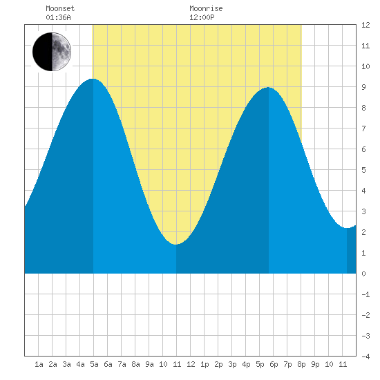 Acadia National Park tide chart for Saturday, May 27, 2023