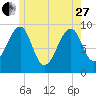 Acadia National Park tide chart for Saturday, May 27, 2023