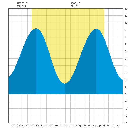 Acadia National Park tide chart for Sunday, May 28, 2023