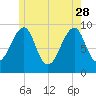 Acadia National Park tide chart for Sunday, May 28, 2023
