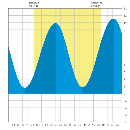 Acadia National Park tide chart for Wednesday, May 3, 2023