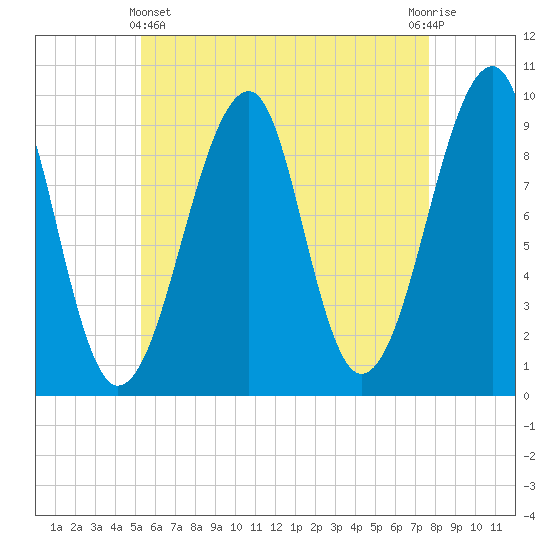 Acadia National Park tide chart for Thursday, May 4, 2023