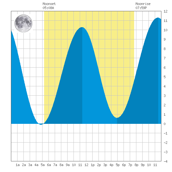 Acadia National Park tide chart for Friday, May 5, 2023