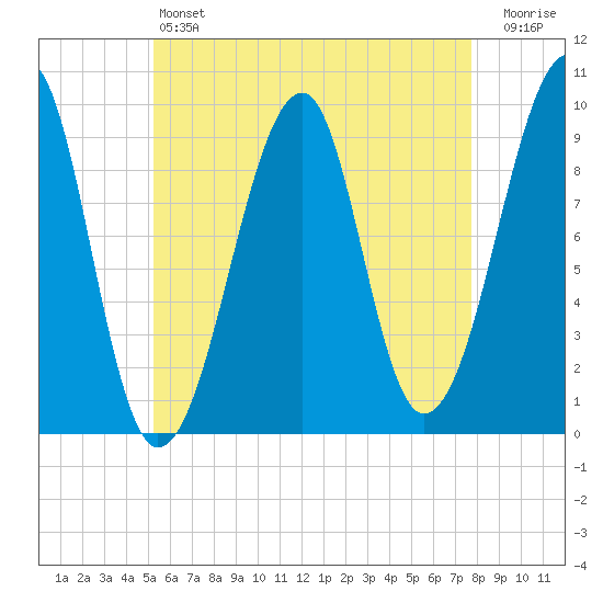 Acadia National Park tide chart for Saturday, May 6, 2023