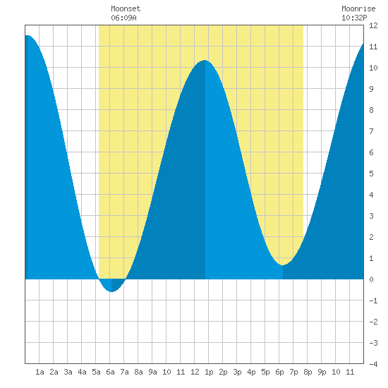 Acadia National Park tide chart for Sunday, May 7, 2023
