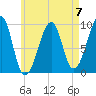 Acadia National Park tide chart for Sunday, May 7, 2023