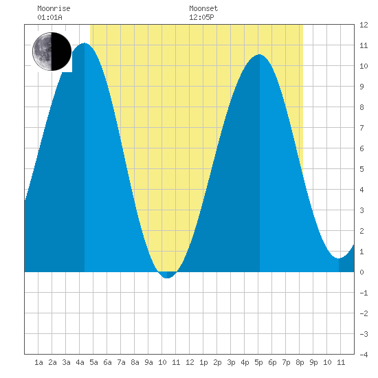 Acadia National Park tide chart for Saturday, June 10, 2023