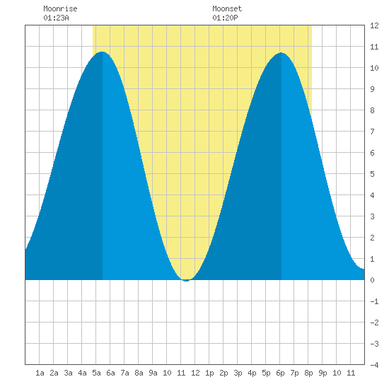 Acadia National Park tide chart for Sunday, June 11, 2023