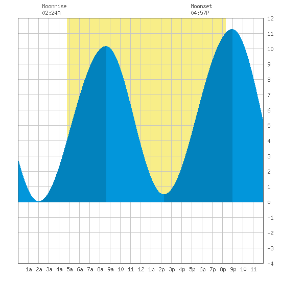 Acadia National Park tide chart for Wednesday, June 14, 2023
