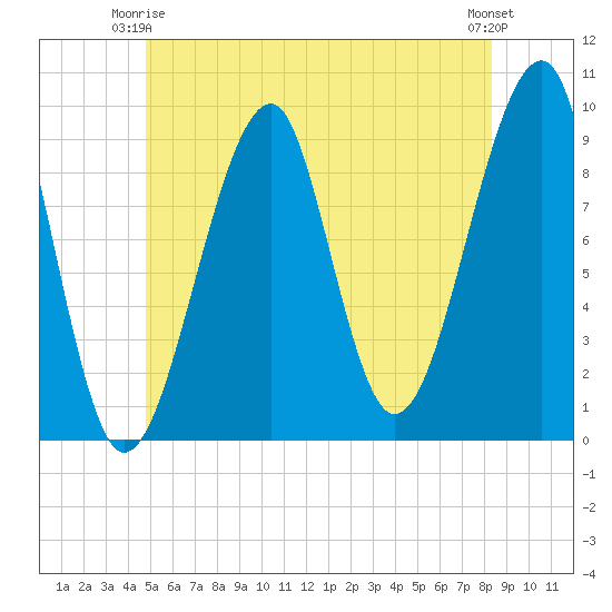 Acadia National Park tide chart for Friday, June 16, 2023