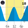Acadia National Park tide chart for Sunday, June 18, 2023