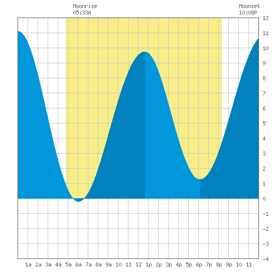 Acadia National Park tide chart for Monday, June 19, 2023