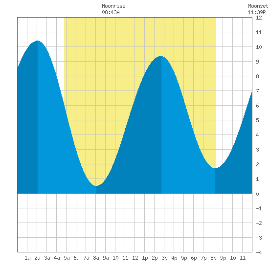 Acadia National Park tide chart for Thursday, June 22, 2023