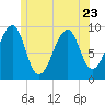 Acadia National Park tide chart for Friday, June 23, 2023