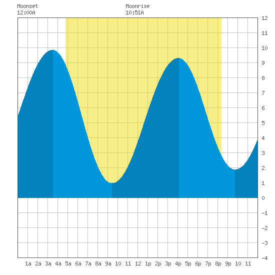 Acadia National Park tide chart for Saturday, June 24, 2023
