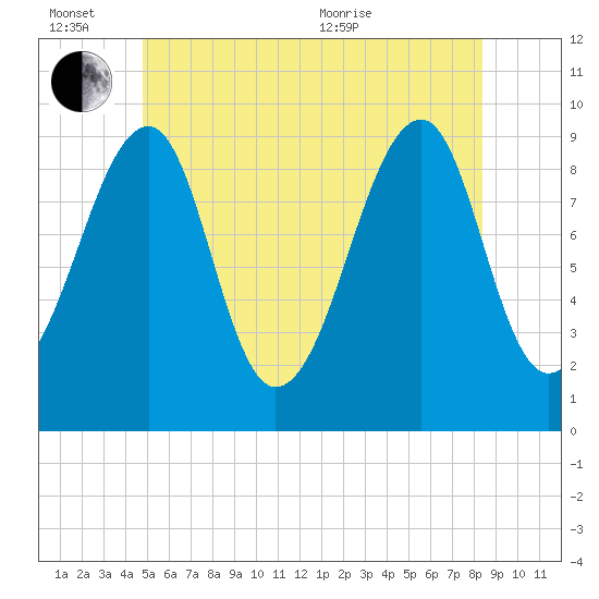 Acadia National Park tide chart for Monday, June 26, 2023
