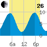 Acadia National Park tide chart for Monday, June 26, 2023