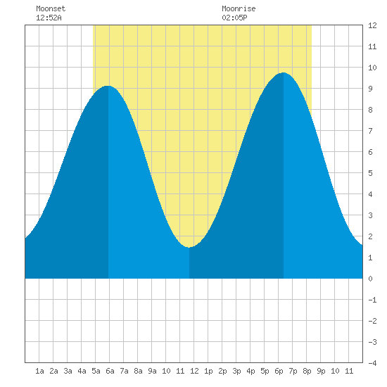 Acadia National Park tide chart for Tuesday, June 27, 2023
