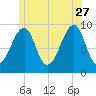Acadia National Park tide chart for Tuesday, June 27, 2023