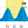 Acadia National Park tide chart for Wednesday, June 28, 2023