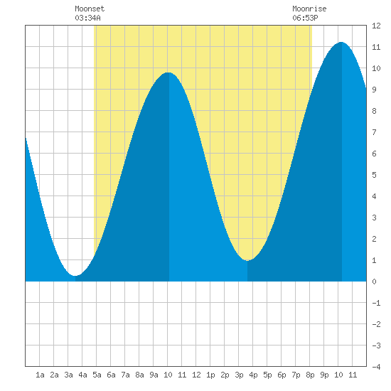 Acadia National Park tide chart for Friday, June 2, 2023