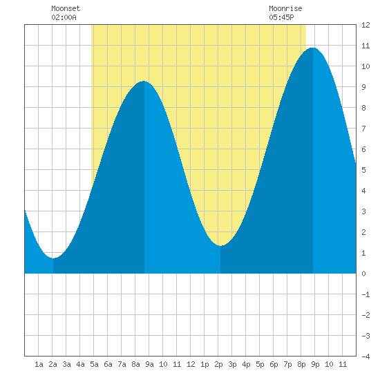 Acadia National Park tide chart for Friday, June 30, 2023