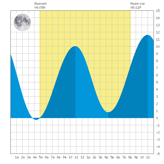 Acadia National Park tide chart for Saturday, June 3, 2023